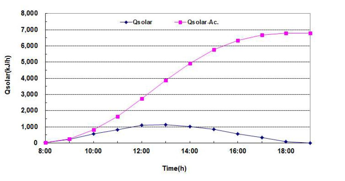 일일 및 일정기간 기준 태양을 통한 공급 누적 열량