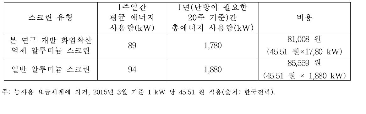 본 연구개발 화염확산 억제 알루미늄 스크린 vs 일반 알루미늄 스크린 에너지 절약 실험 결과