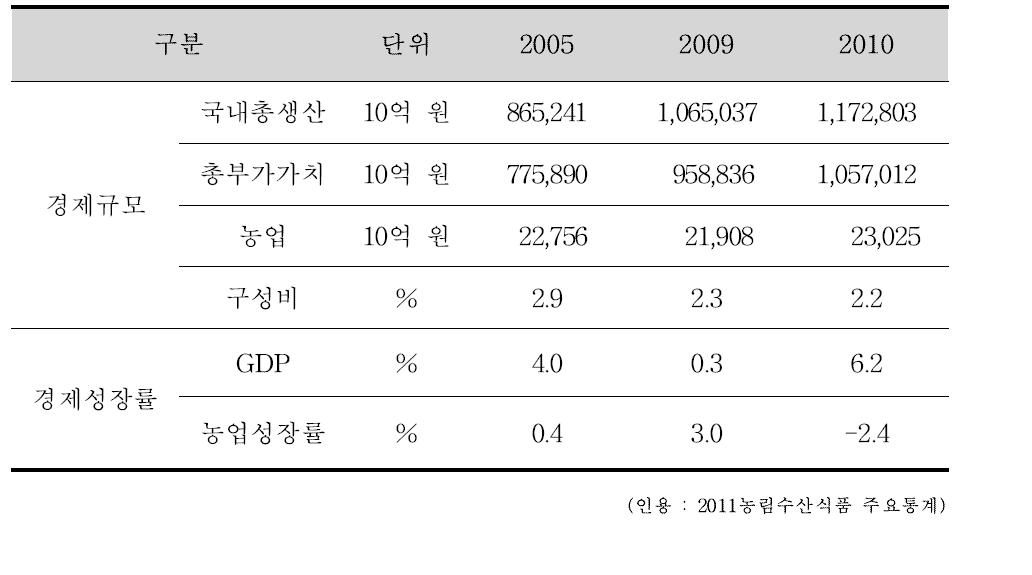 경제규모 및 경제성장률에 농업이 차지하는 비중