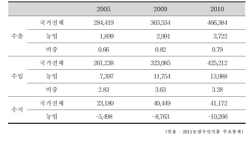 수출입에서 농업이 차지하는 비중