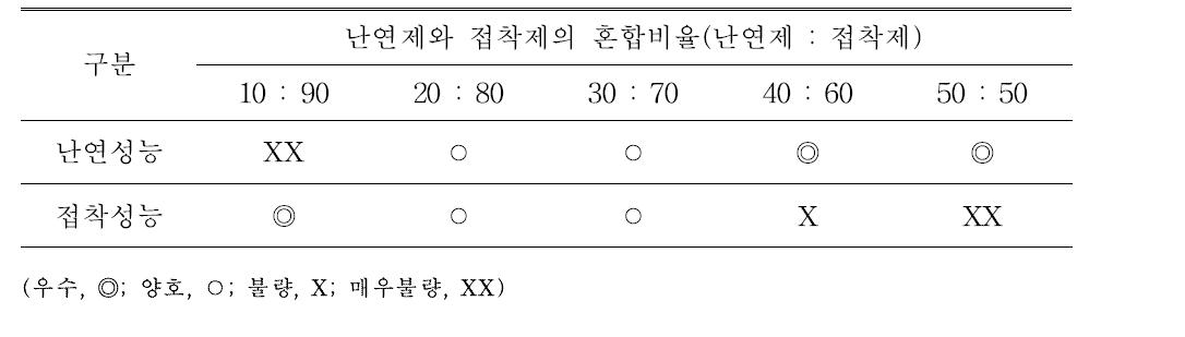 난연제와 접착제의 혼합비율에 따른 난연 및 접착성능 비교