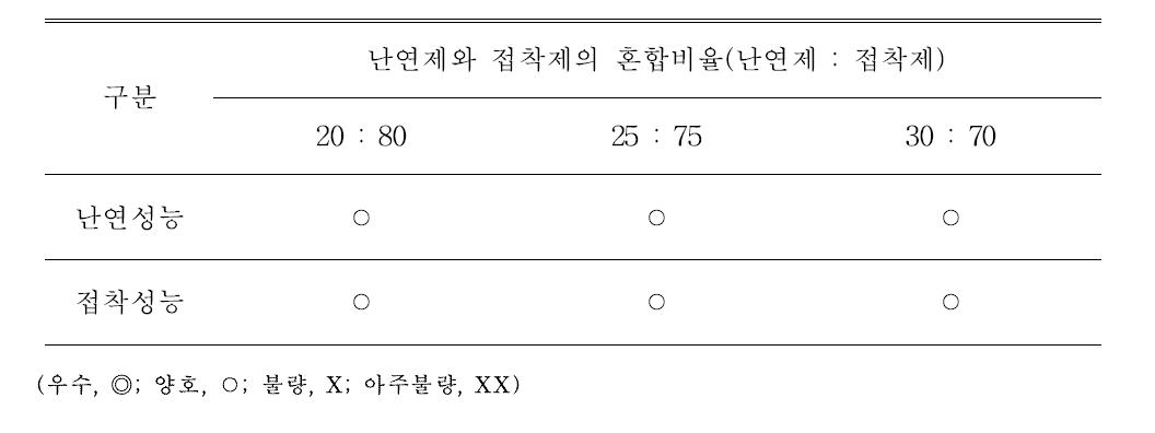 난연제와 접착제의 혼합비율(20～30%)에 따른 난연 및 접착성능 비교