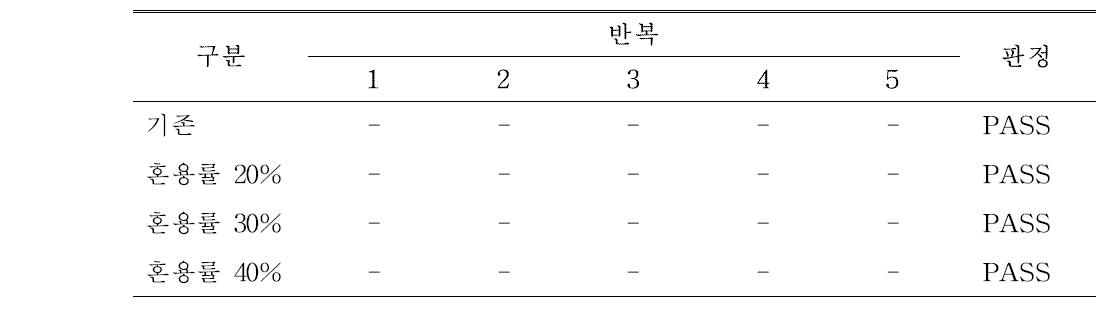 기존 및 난연제 혼용 알루미늄 필름의 내침수성시험 결과