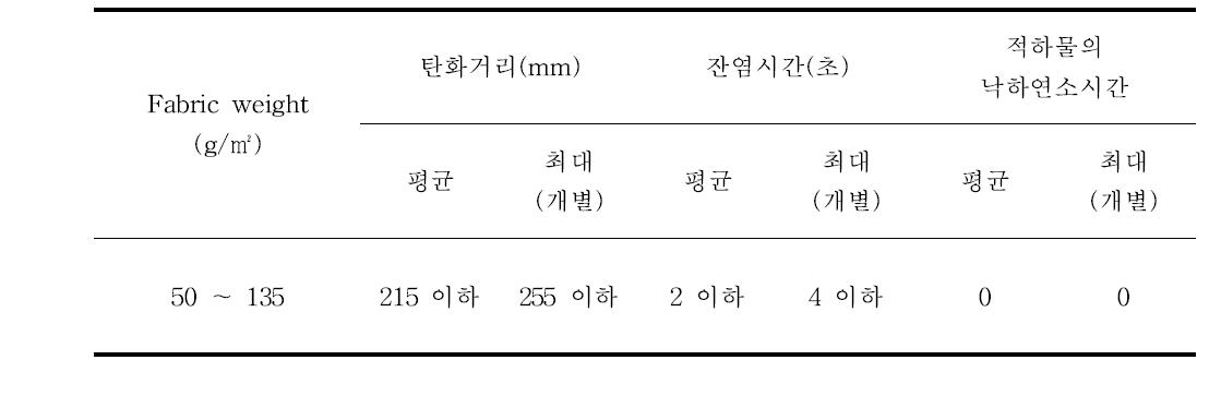 CPAI 84 Section 6(1995) 적합 판정기준