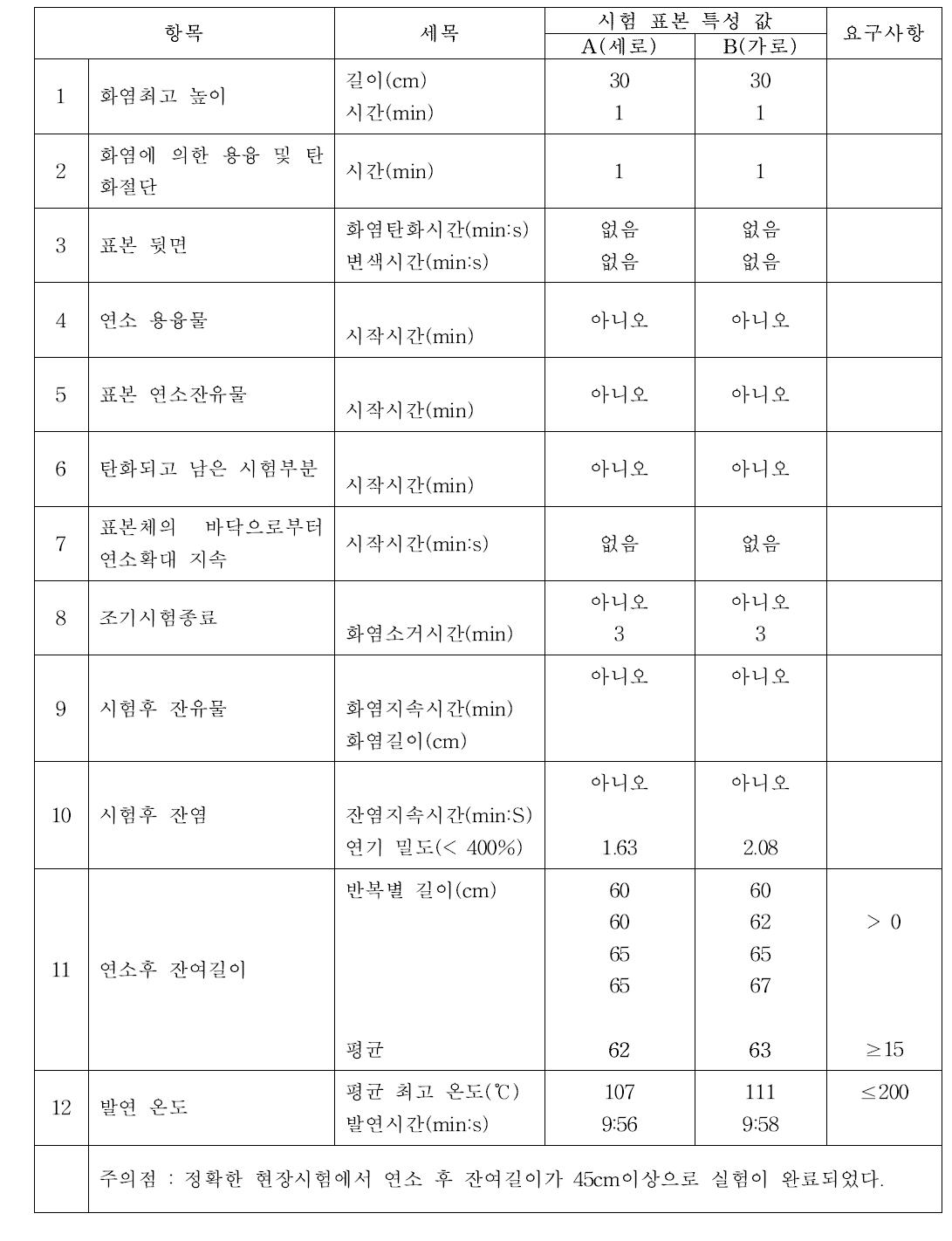 YES White 55의 B1 테스트 결과(I)