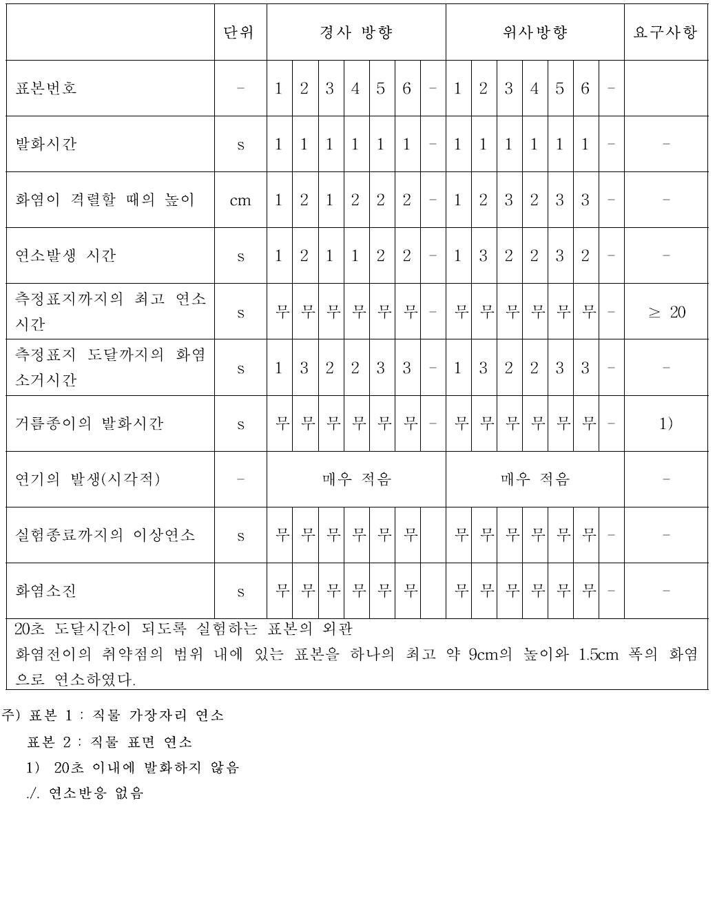 YES White 55의 B1 테스트 결과(II)