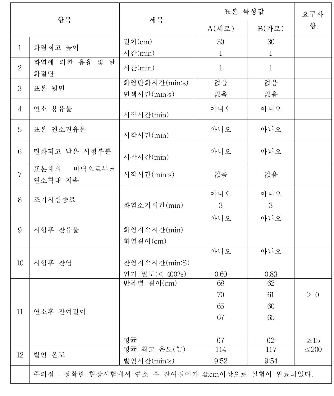 YES White 75의 B1 테스트 결과(I)