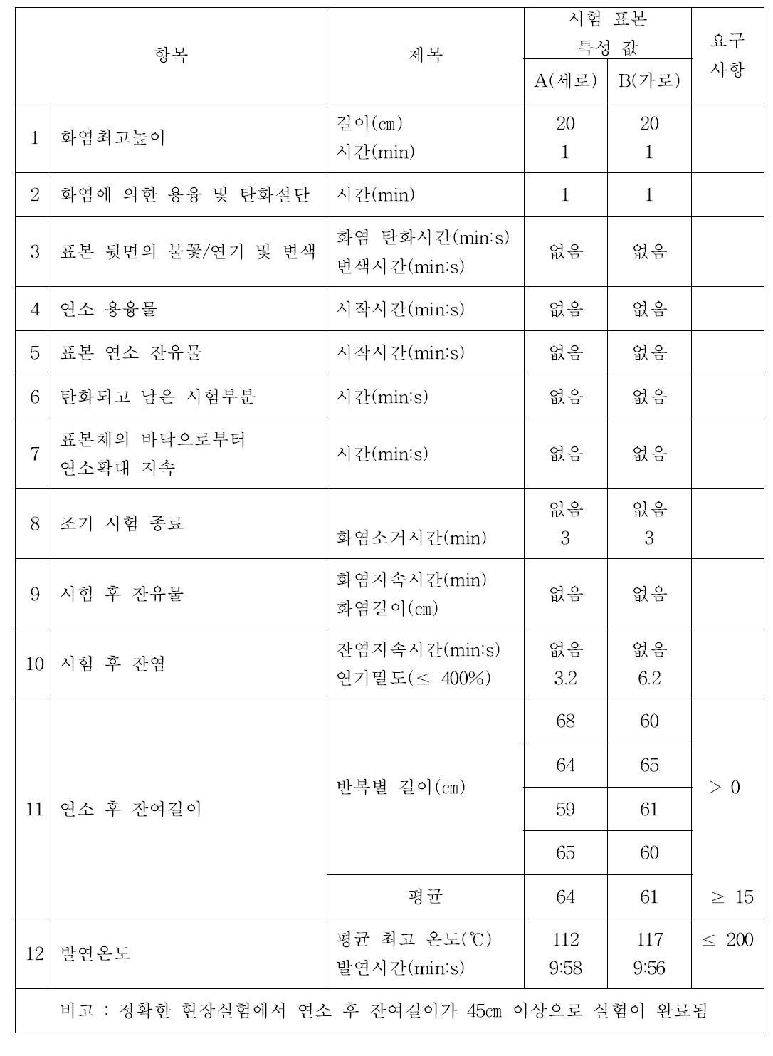 YES White 90의 B1 테스트 결과