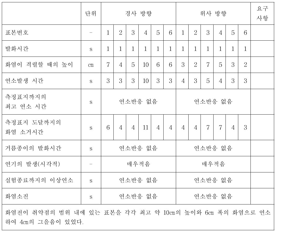 YES White 90의 B1 테스트 결과