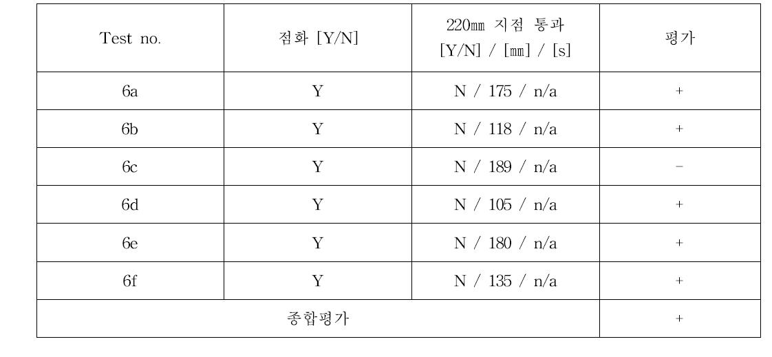 YES WHITE 55의 Configuration 3 실험 결과