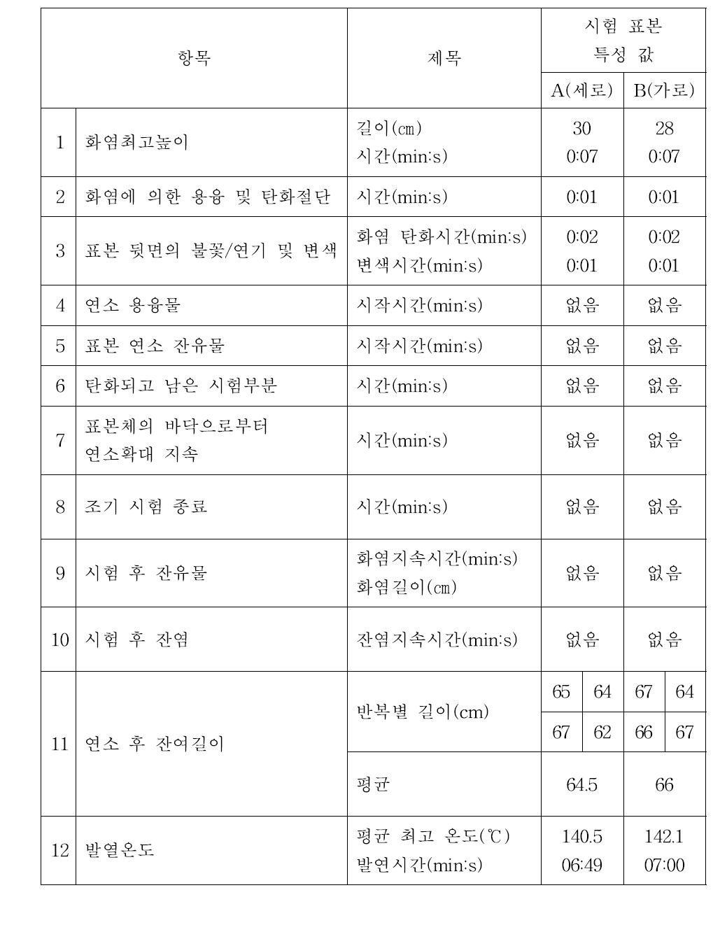 DIN 4102-15 & 16 테스트 결과 (YES WHITE 55)