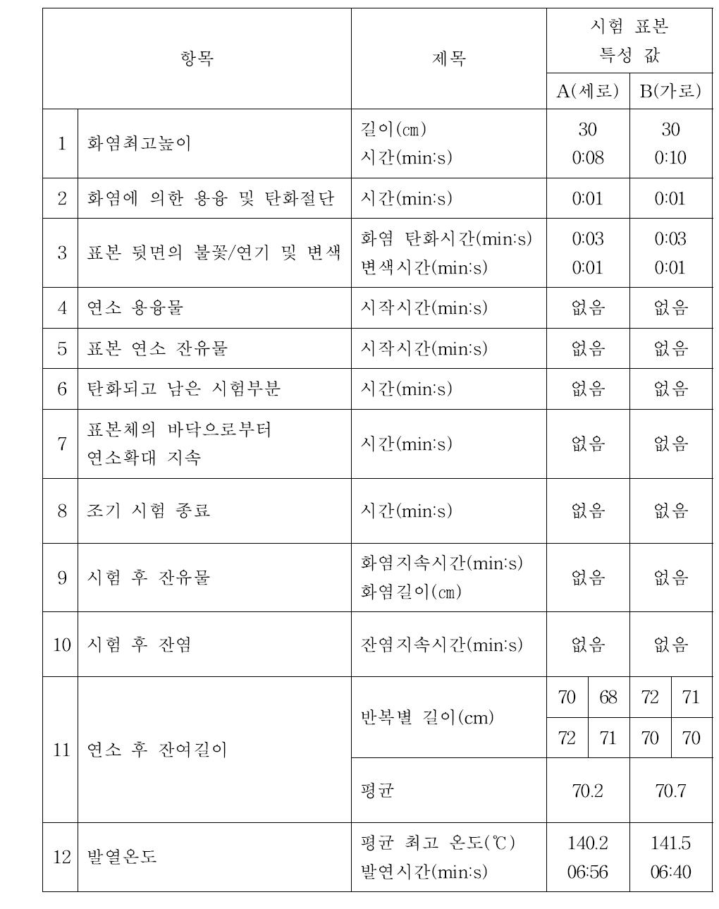 DIN 4102-15 & 16 테스트 결과 (YES WHITE 95)