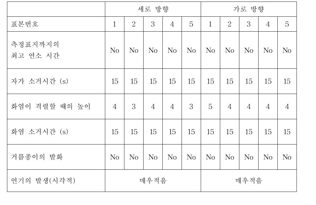 DIN 4102-1 Clause6.2 테스트 결과 (YES WHITE 55)