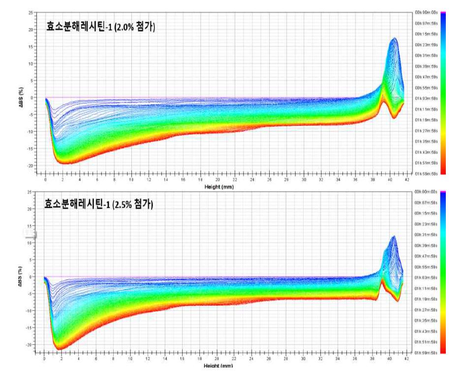 The emulsion stability of soft tofu stew adding enzymatically decomposed lecithin-1 by turbiscan