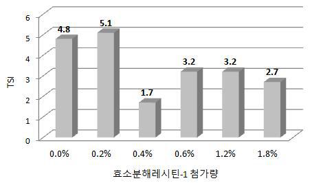 The Comparison TSI of samgyetang in relation to content of enzymatically decomposed lecithin-1