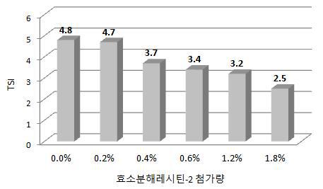 The Comparison TSI of samgyetang in relation to content of enzymatically decomposed lecithin-2