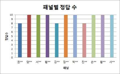 Panel training sheet for basic taste