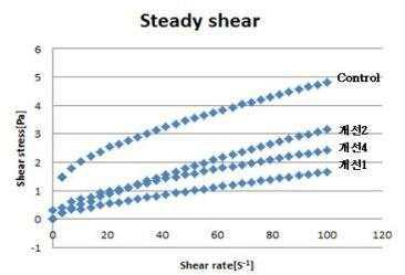 Result of rheological test