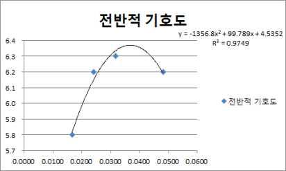 Developed prediction model