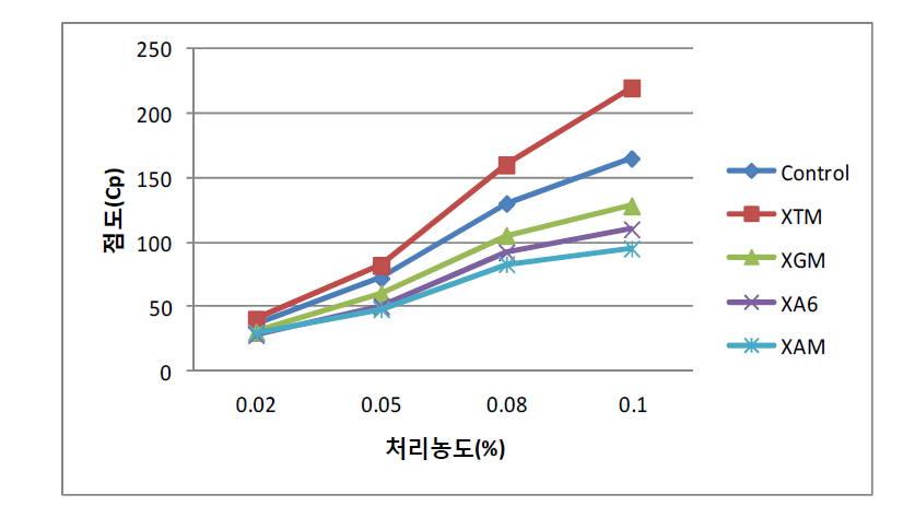 Change of Bulgogi jeongol sauce´s viscosity as concentration of thickeners