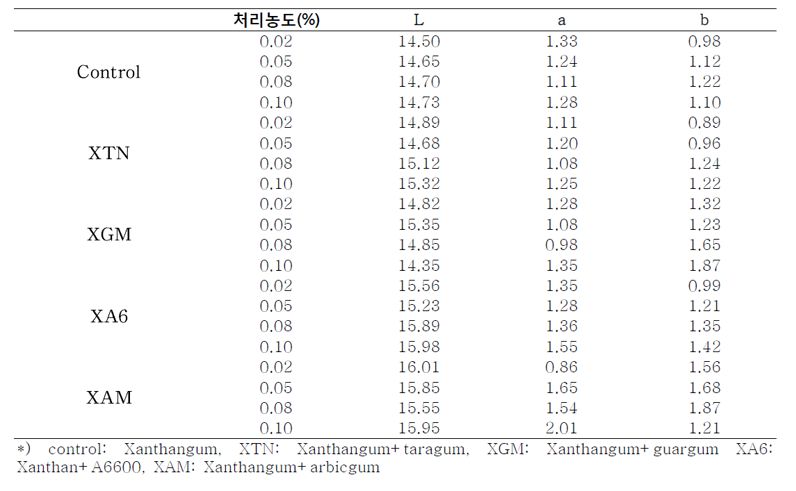 Mean(±SD) of Bulgogi jjigae sauce´s sensory evaluation