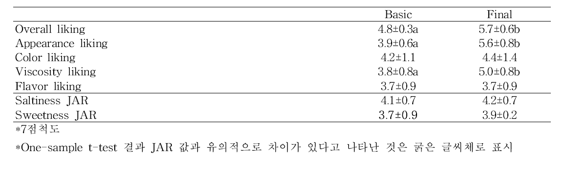 Mean(±SD) of Bulgogi jjigae sauce´s sensory evaluation