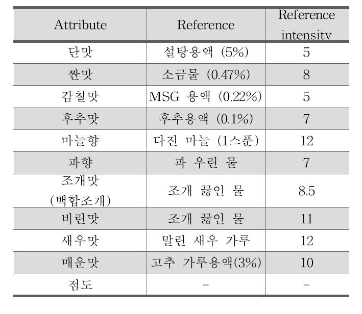 Intensity of references used for this study