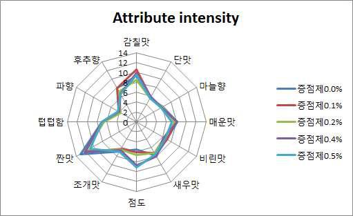 Spider web for the attribute intensities