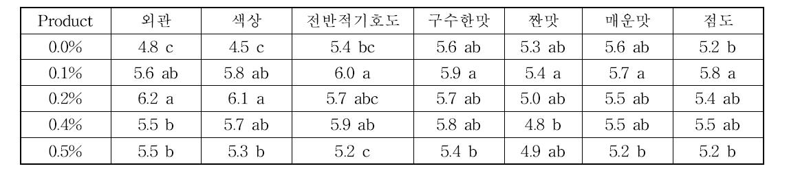 Result of consumer testing for five soft tofu jjigae sauces