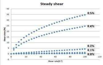 Result of rheological test