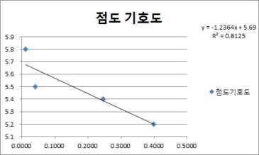 Developed Prediction model