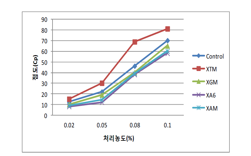 Change of Sundubu jjigae sauce´s viscosity as concentration of thickeners