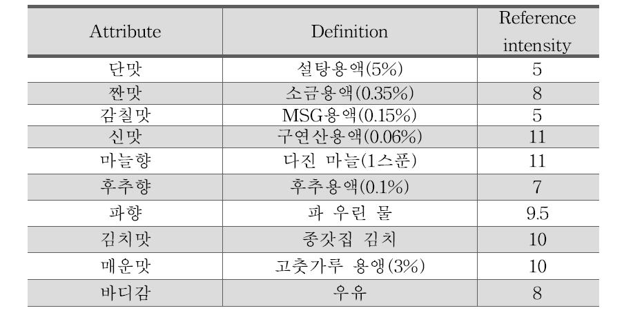 Intensity of references used for kimchi soup sauce