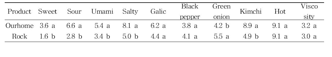 Sensory attribute intensities of kimchi soup sauce