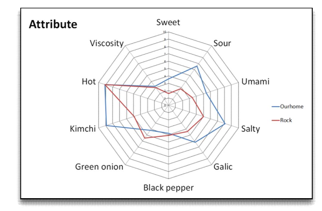 Spider web for attribute intensities of kimchi soup sauce