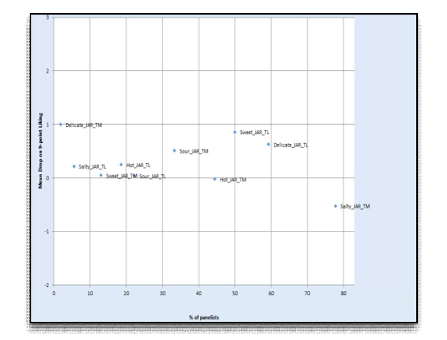 Result of penalty analysis for kimchi soup sauce of Ourhome