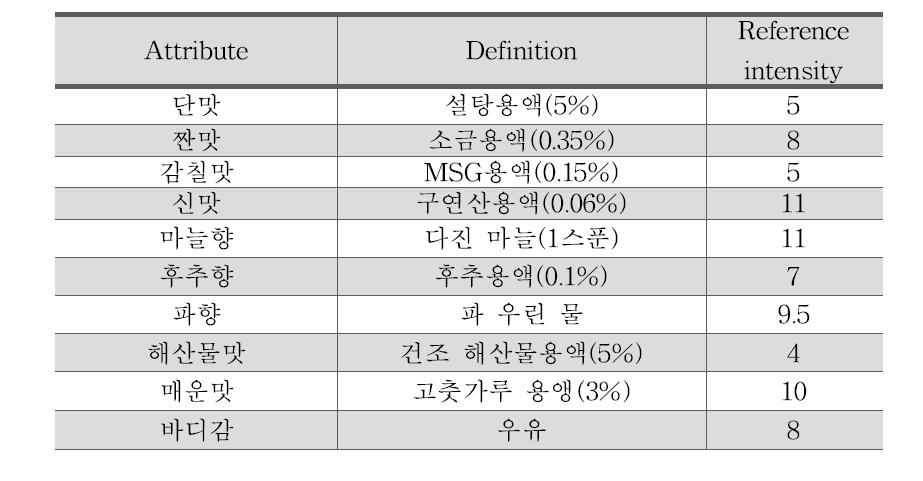 Intensity of references used for seafood soup sauce