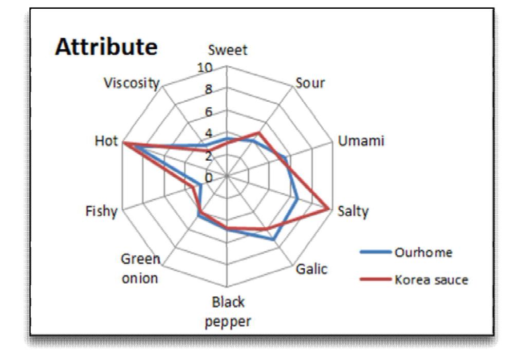 Spider web for attribute intensities for seafood soup sauce