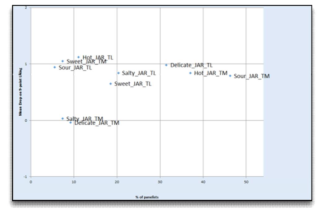 Result of penalty analysis for seafood soup sauce of Korea sauce