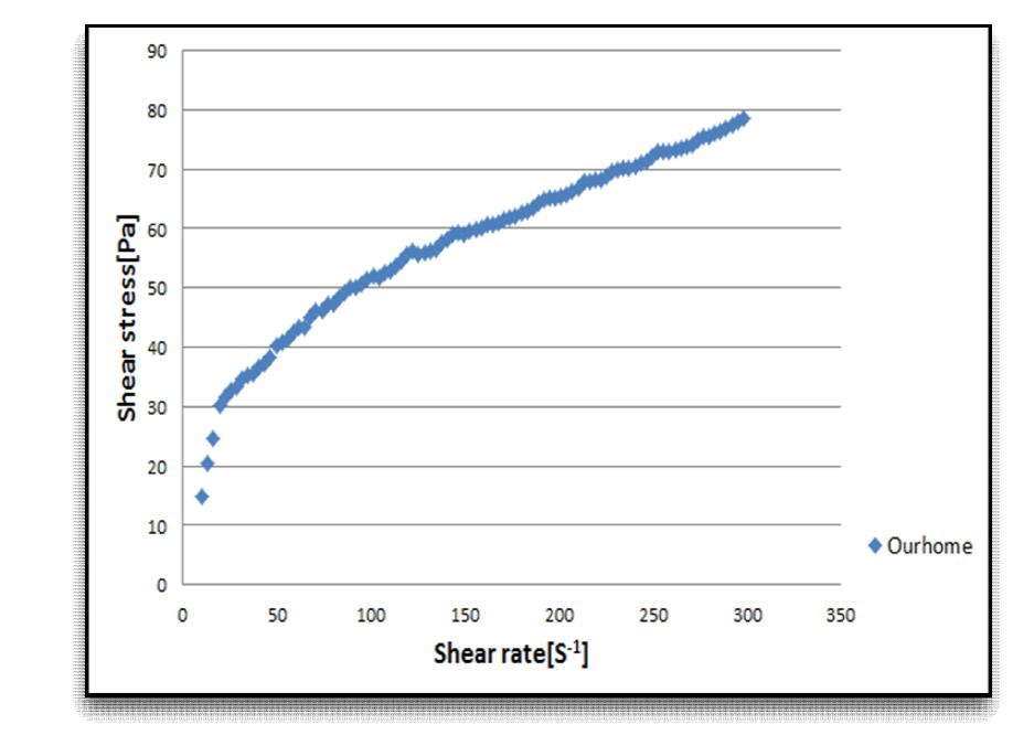 Result of rheological test for seafood soup sauce of Ourhome