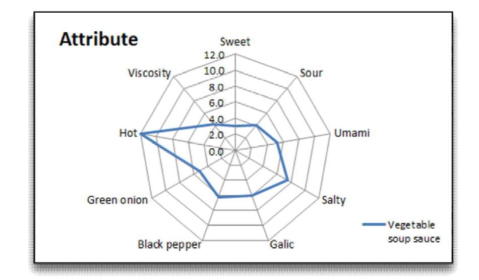 Spider web for attribute intensities of vegetable soup sauce