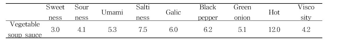 Sensory attribute intensities of vegetable soup sauce