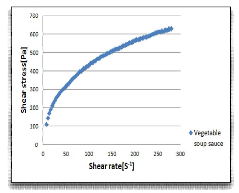 Result of rheological test for vegetable soup sauce