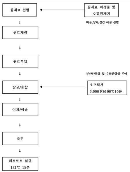 Manufacturing flow chart of sauces