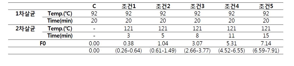 F0 value and error range of sauce