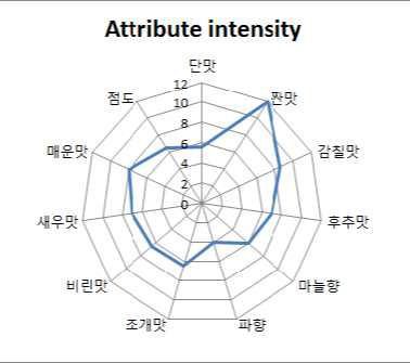 Spider web for the attribute intensities