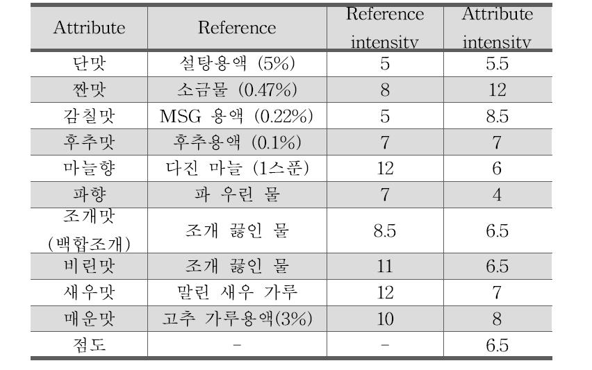 Sensory attribute intensities of soft tofu jjigae