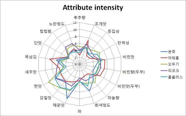 Spider web for the attribute intensities