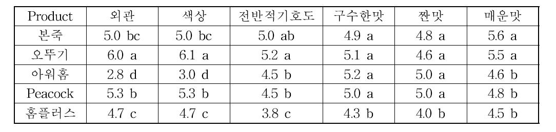 Results of consumer testing for five soft tofu jjigaes