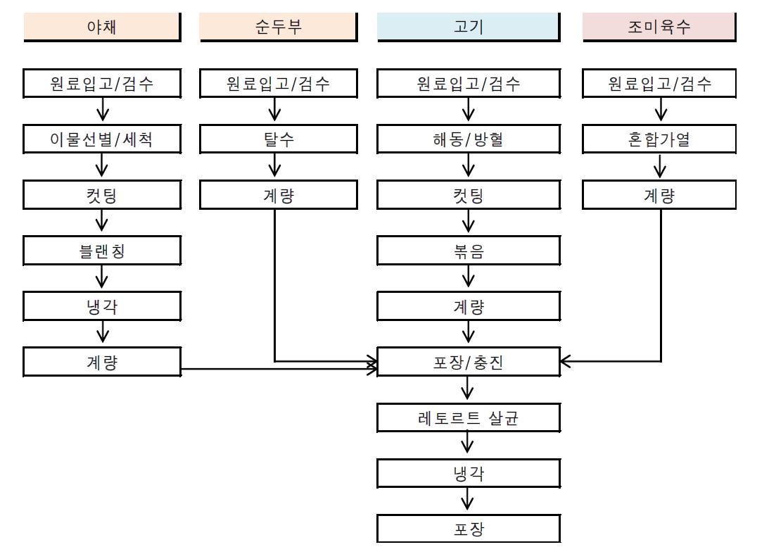 Manufacturing flow chart of Sundubu jjigae